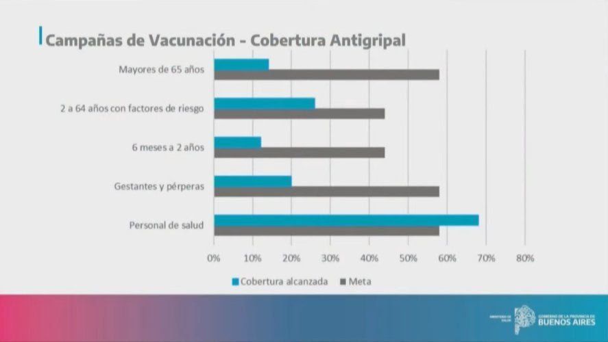 Preocupa el bajo porcentaje de vacunación contra la gripe en Buenos Aires