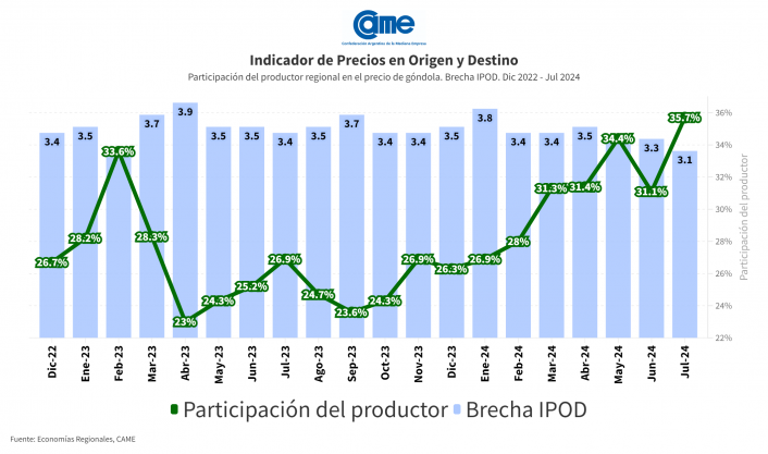 Los precios de los agroalimentos se multiplicaron por 3,1 en julio