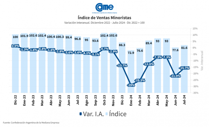 Las ventas minoristas pymes cayeron 15,7% anual en julio